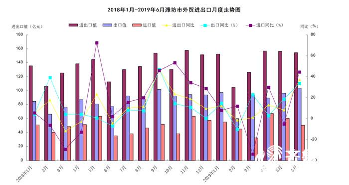 潍坊上半年外贸进出口总AG九游会值8547亿元居全省第3位(图1)