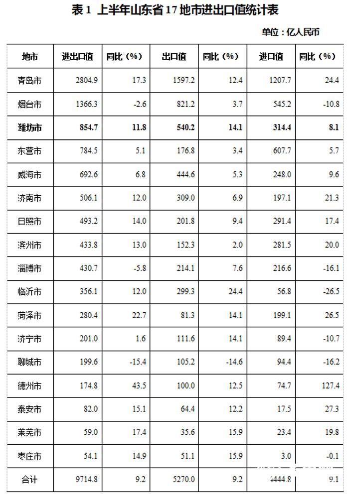 潍坊上半年外贸进出口总AG九游会值8547亿元居全省第3位(图2)
