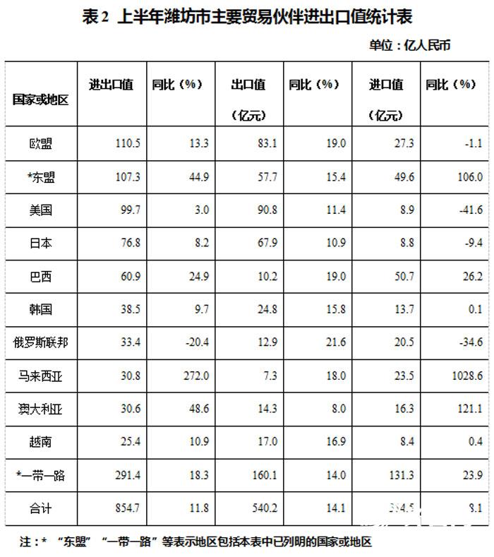 潍坊上半年外贸进出口总AG九游会值8547亿元居全省第3位(图3)