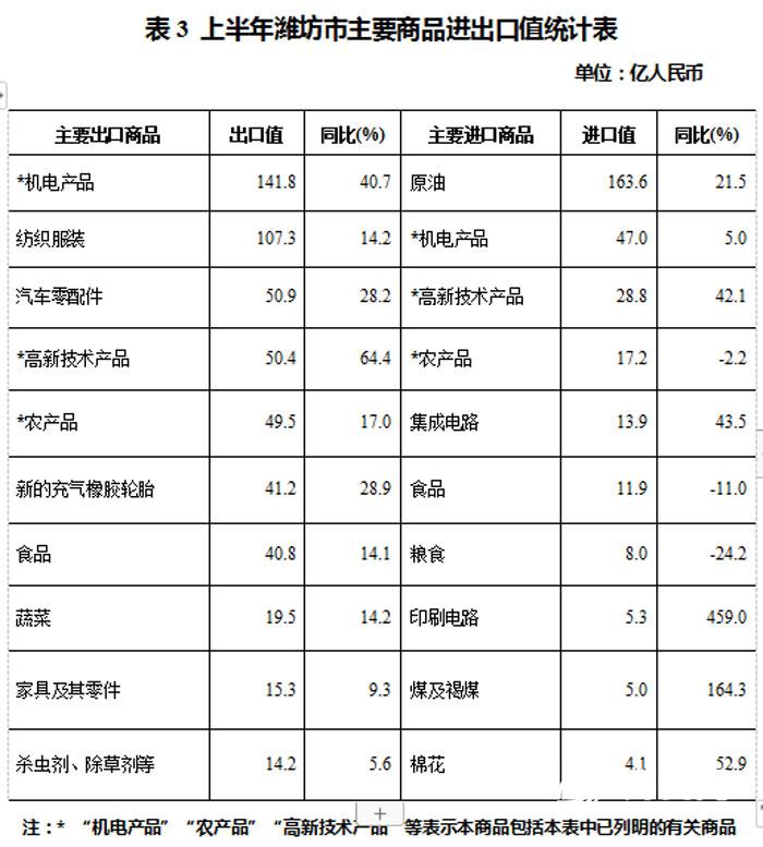潍坊上半年外贸进出口总AG九游会值8547亿元居全省第3位(图4)
