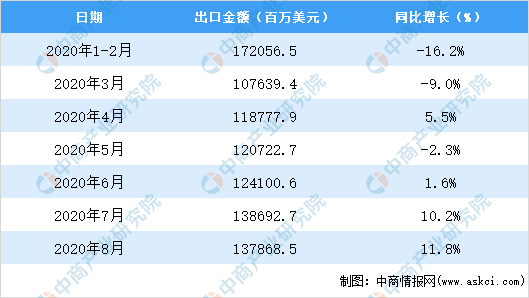 AG九游2020年8月中国机电产品出口数据统计分析(图2)