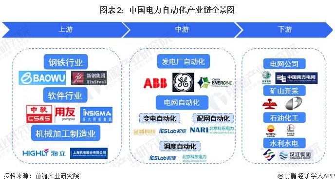 【AG九游会干货】电力自动化行业产业链全景梳理及区域热力地图(图2)