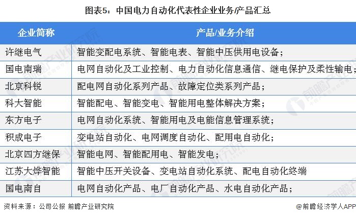 【AG九游会干货】电力自动化行业产业链全景梳理及区域热力地图(图5)