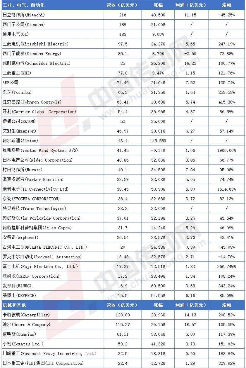 【合信技术 头条】利润狂飙！一图看懂36家电气自动化企业2021年二季度业绩报AG九游会(图1)