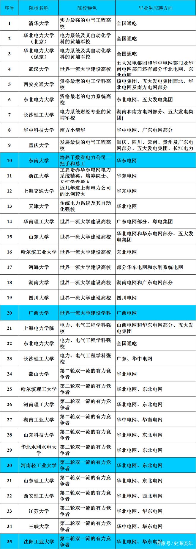 AG九游会请看这些专业就业好还招收二本毕业生！是高考志愿的重要选择(图5)