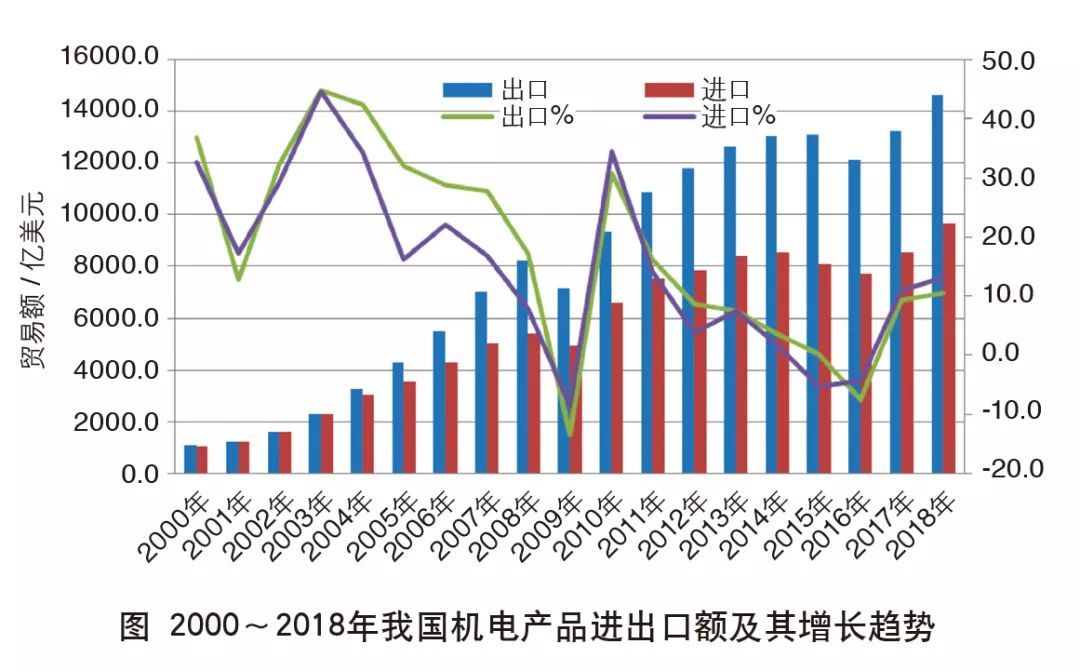 AG九游会2018年我国机电产品进出口额创历史新高(图1)