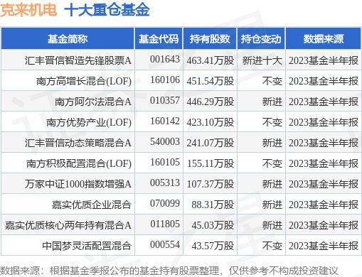 AG九游会9月22日克来机电涨975%汇丰晋信智造先锋股票A基金重仓该股(图1)