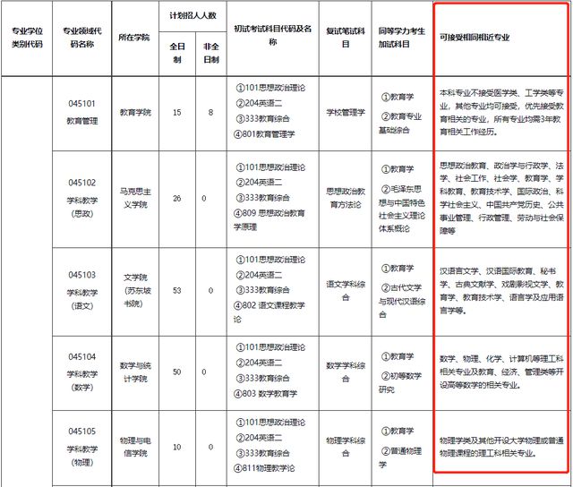 九游会多校明确：部分专业限制跨专业考研(图13)