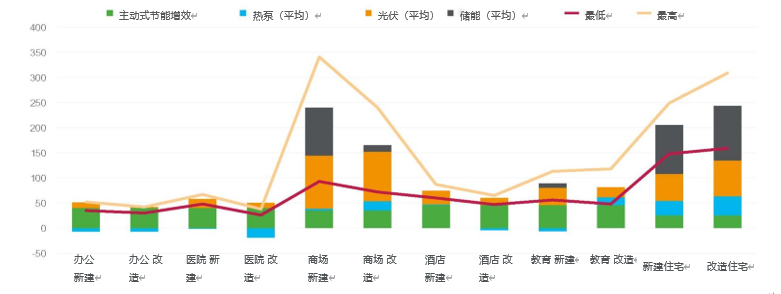 九游会施耐德电气发布《打造净零楼宇定量研究》解锁建筑脱碳新路径(图2)